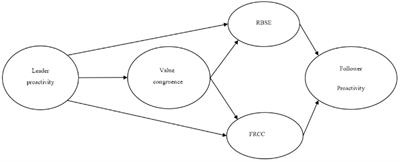 The Impact of Leader Proactivity on Follower Proactivity: A Chain Mediation Model